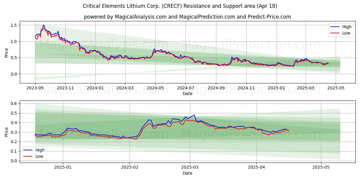  Critical Elements Lithium Corp. (CRECF) Support and Resistance area (18 Apr) 