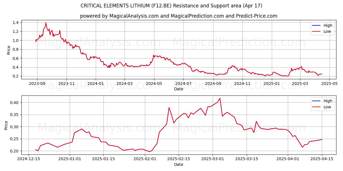  CRITICAL ELEMENTS LITHIUM (F12.BE) Support and Resistance area (17 Apr) 