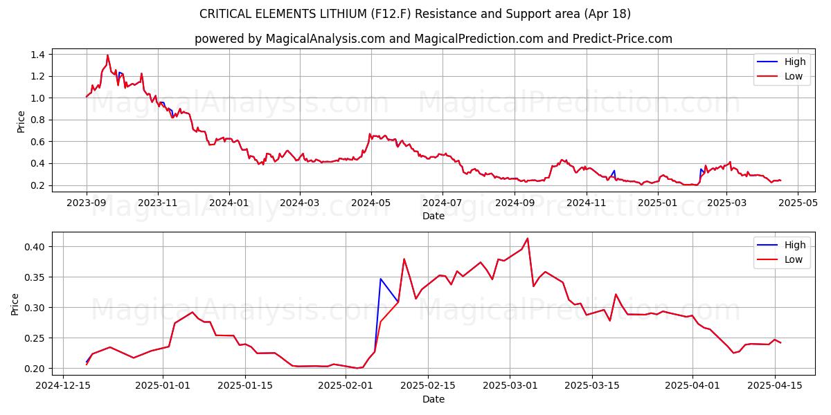 CRITICAL ELEMENTS LITHIUM (F12.F) Support and Resistance area (18 Apr) 