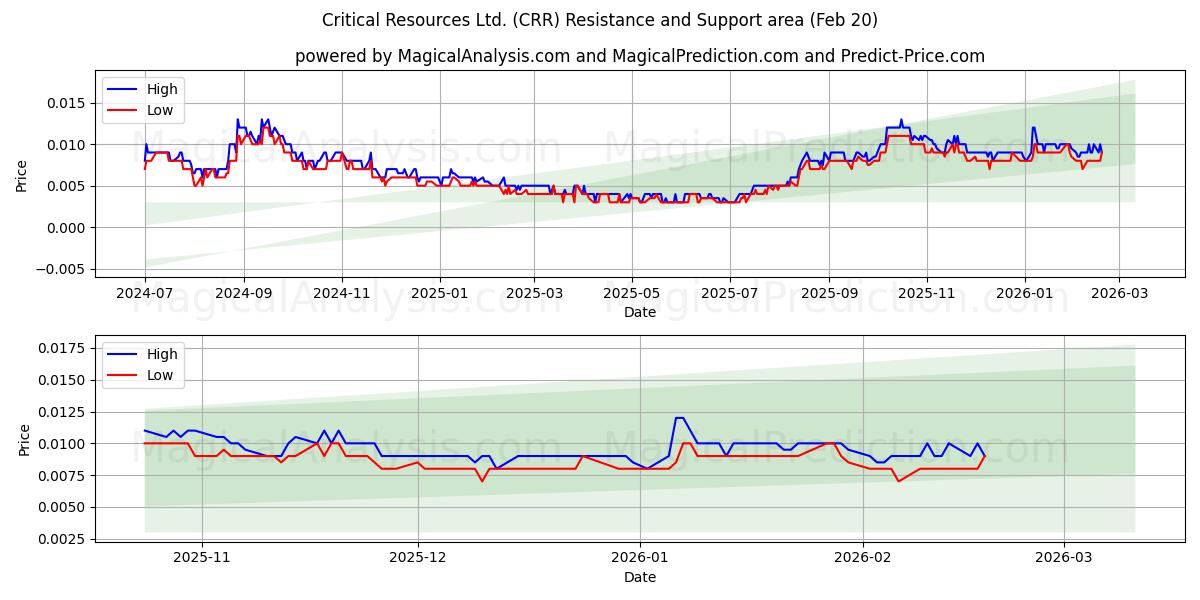  Critical Resources Ltd. (CRR) Support and Resistance area (19 Feb) 