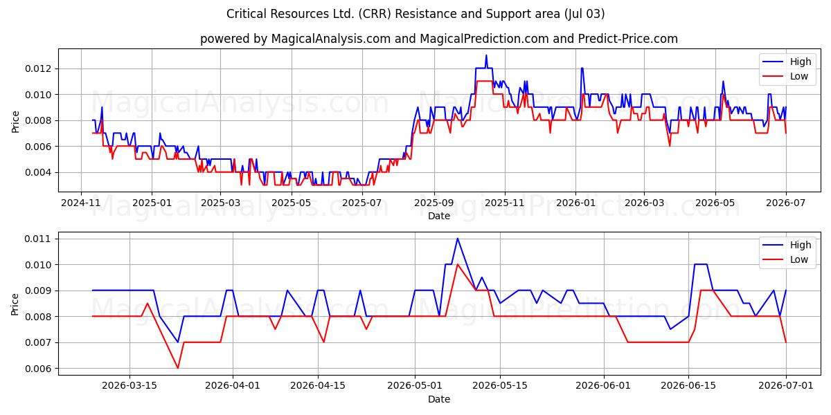  Critical Resources Ltd. (CRR) Support and Resistance area (02 Jul) 