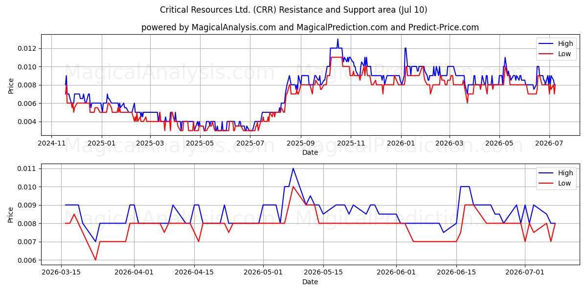  Critical Resources Ltd. (CRR) Support and Resistance area (09 Jul) 