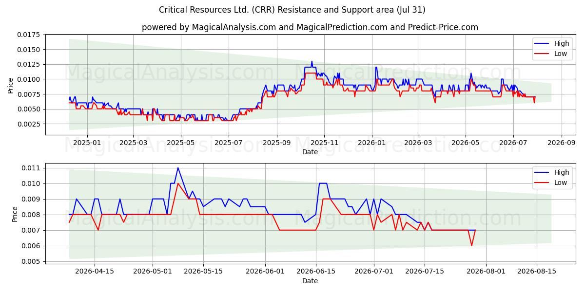  Critical Resources Ltd. (CRR) Support and Resistance area (30 Jul) 