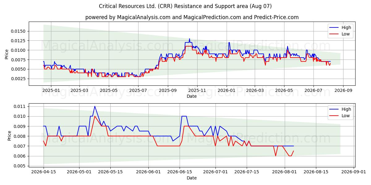  Critical Resources Ltd. (CRR) Support and Resistance area (06 Aug) 