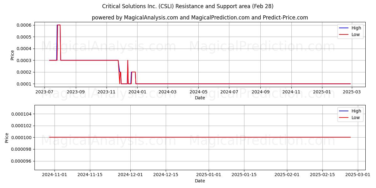 Critical Solutions Inc. (CSLI) Support and Resistance area (14 Mar) 