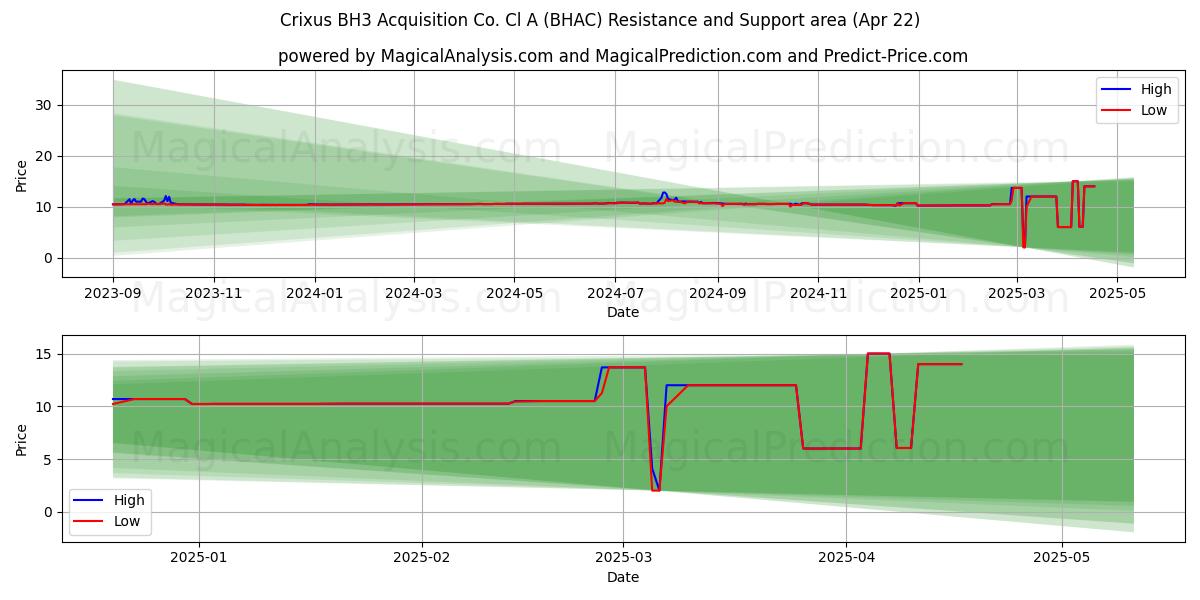  Crixus BH3 Acquisition Co. Cl A (BHAC) Support and Resistance area (22 Apr) 