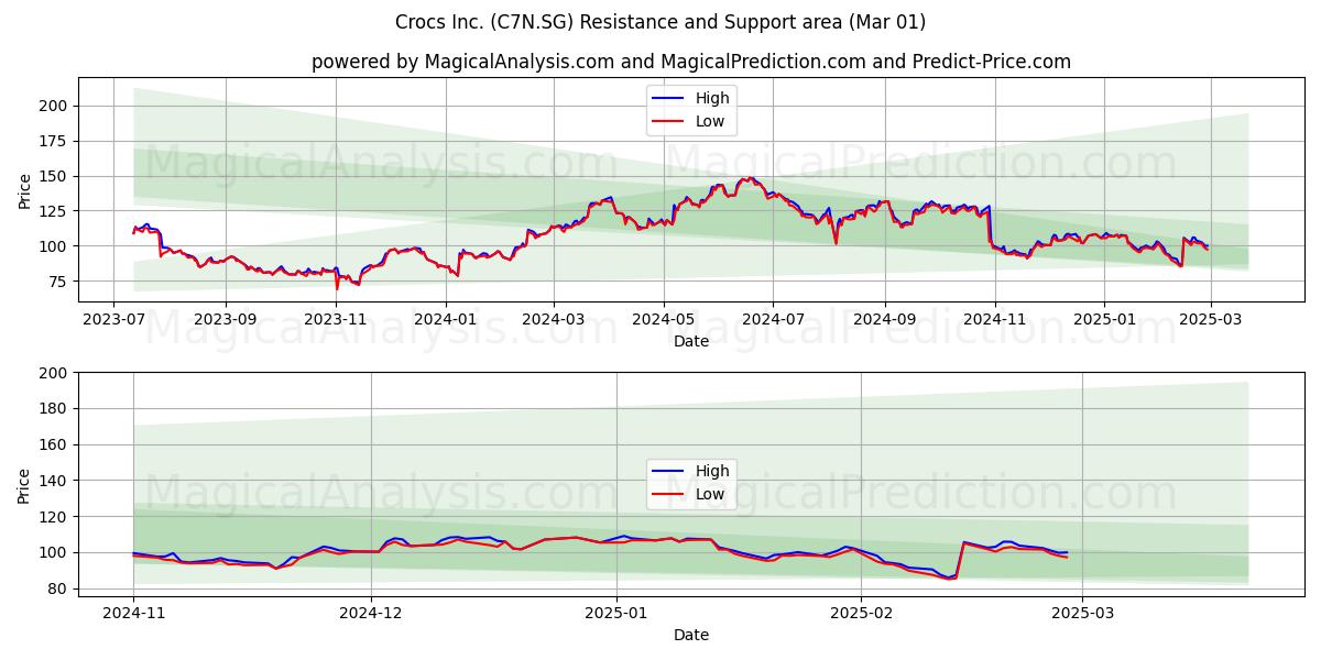  Crocs Inc. (C7N.SG) Support and Resistance area (01 Mar) 