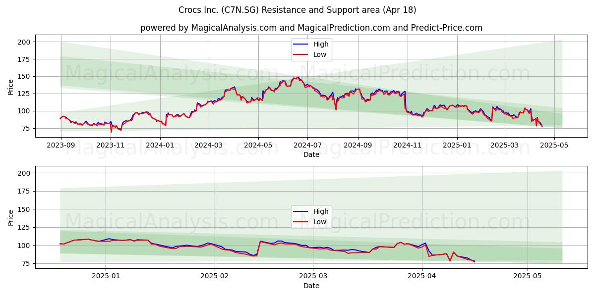  Crocs Inc. (C7N.SG) Support and Resistance area (18 Apr) 