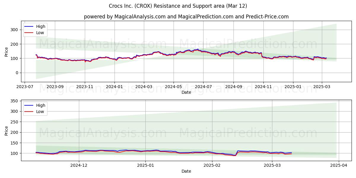  Crocs Inc. (CROX) Support and Resistance area (14 Mar) 