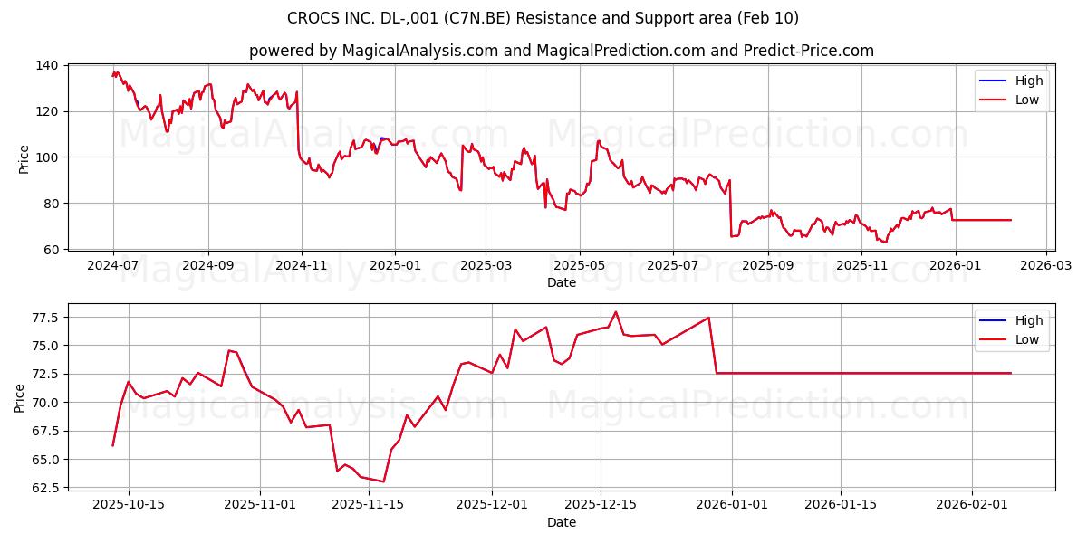 CROCS INC. DL-,001 (C7N.BE) Support and Resistance area (09 Feb) 