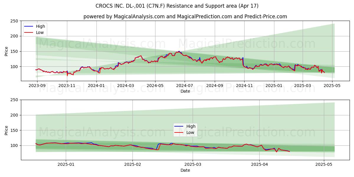  CROCS INC. DL-,001 (C7N.F) Support and Resistance area (17 Apr) 