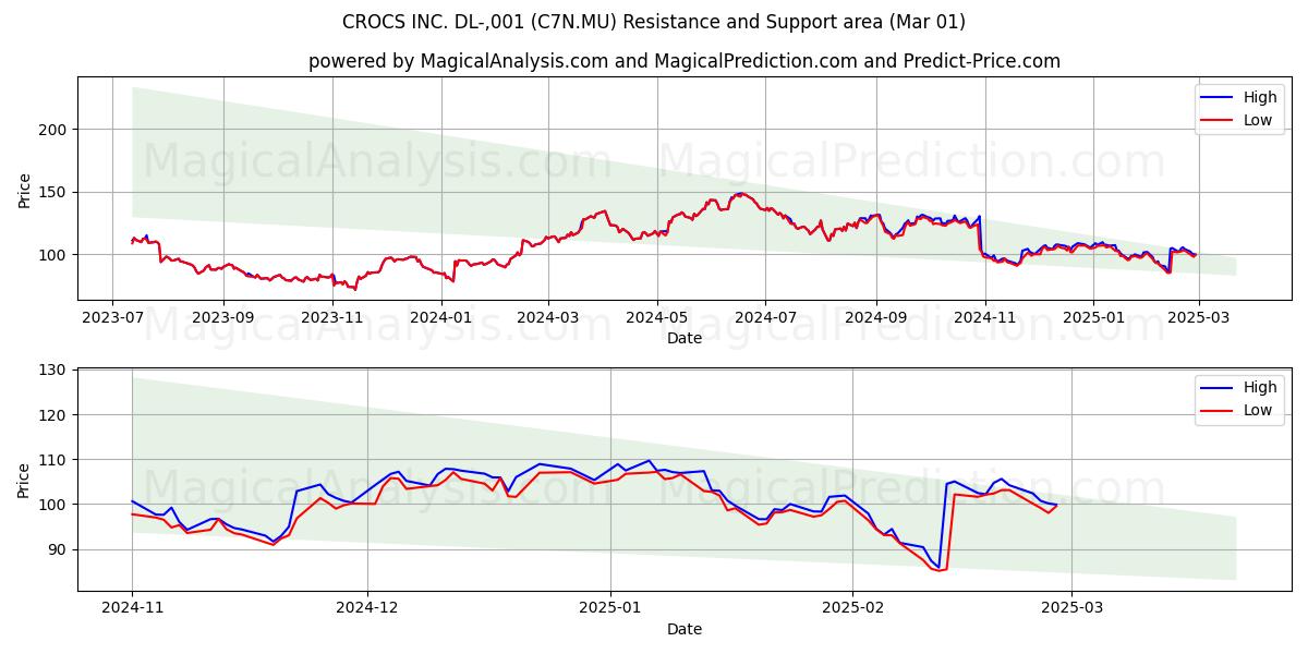  CROCS INC. DL-,001 (C7N.MU) Support and Resistance area (01 Mar) 