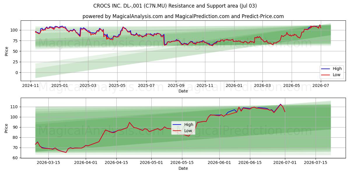  CROCS INC. DL-,001 (C7N.MU) Support and Resistance area (02 Jul) 