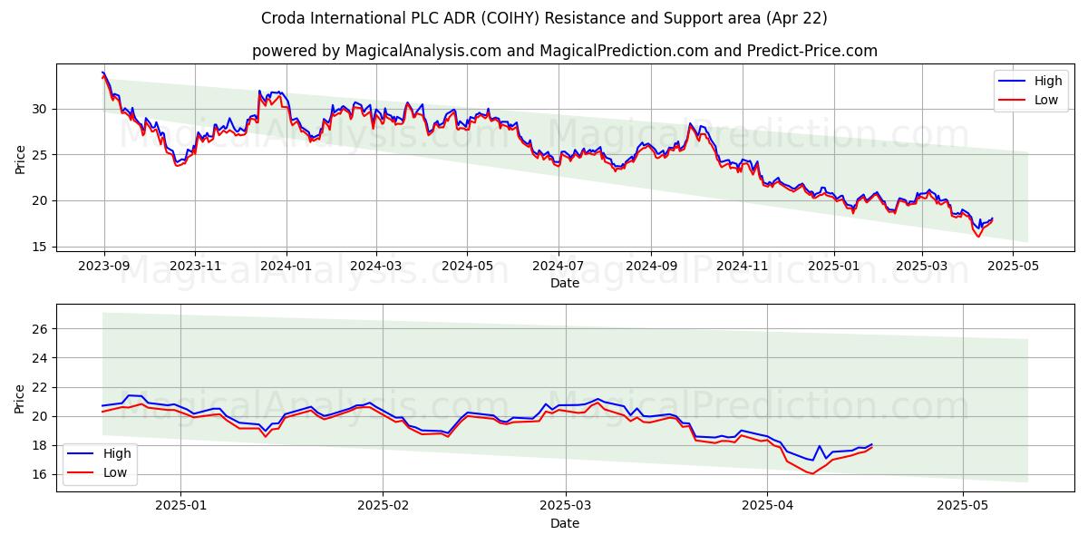  Croda International PLC ADR (COIHY) Support and Resistance area (22 Apr) 