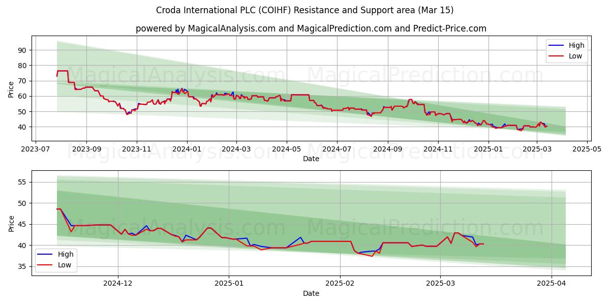  Croda International PLC (COIHF) Support and Resistance area (15 Mar) 