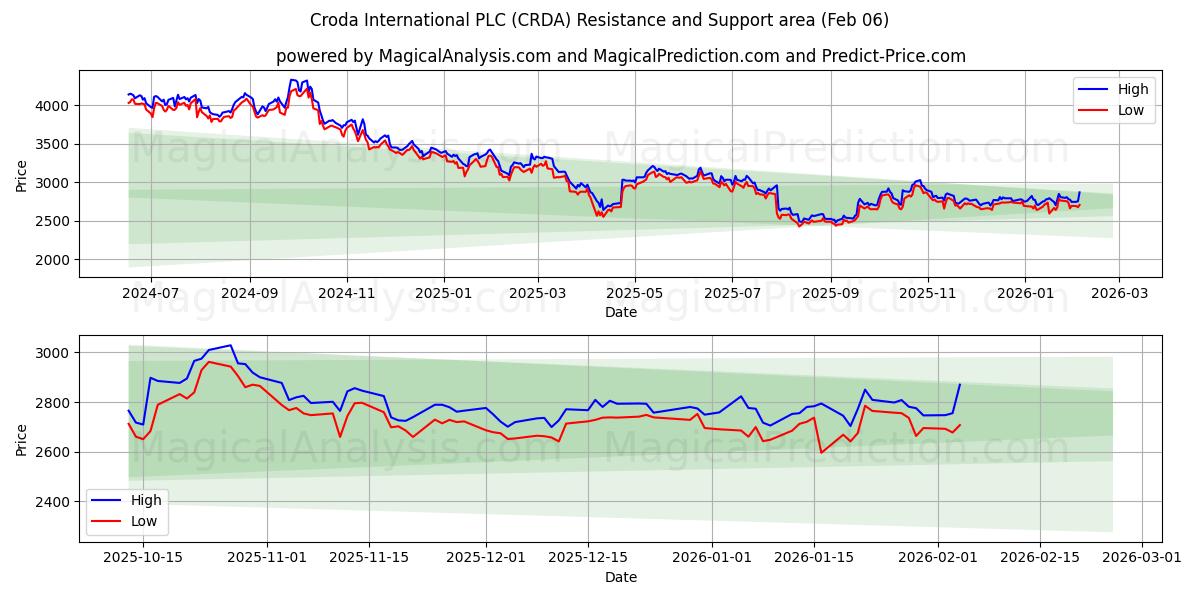  Croda International PLC (CRDA) Support and Resistance area (05 Feb) 