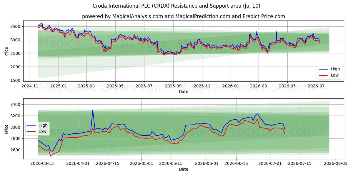  Croda International PLC (CRDA) Support and Resistance area (09 Jul) 