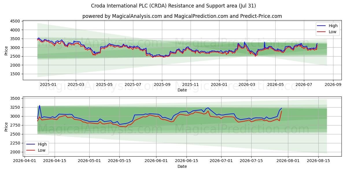  Croda International PLC (CRDA) Support and Resistance area (30 Jul) 