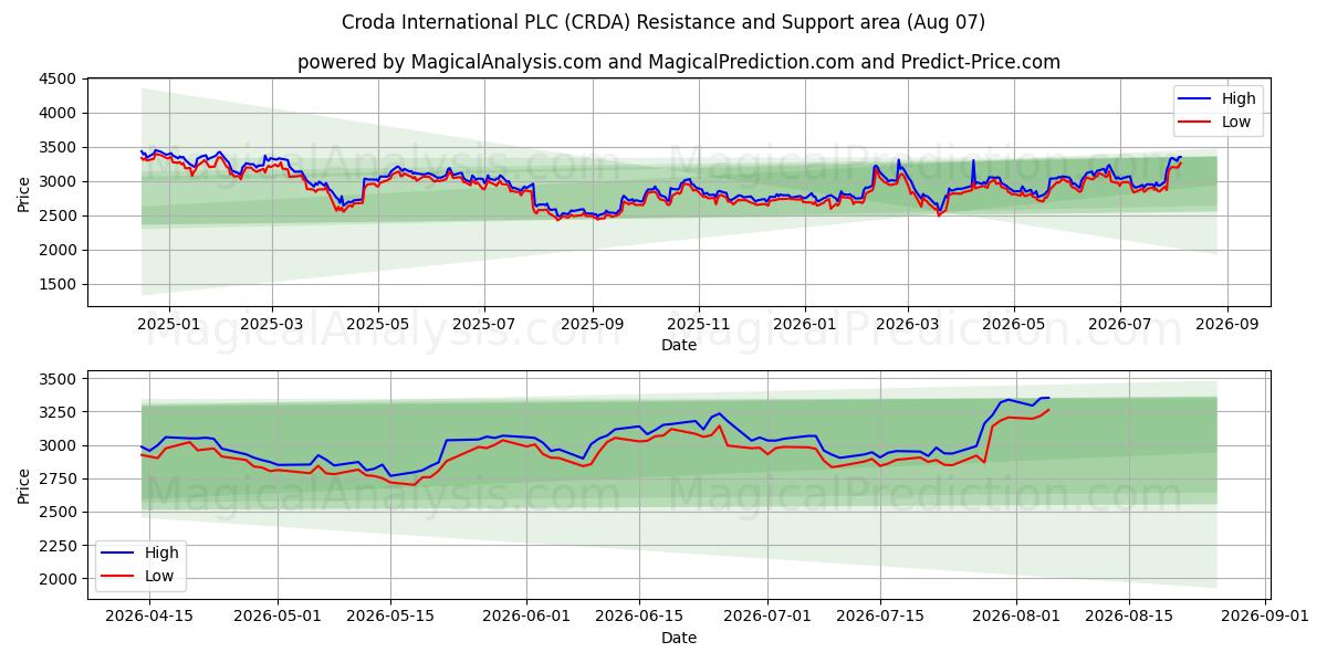  Croda International PLC (CRDA) Support and Resistance area (06 Aug) 