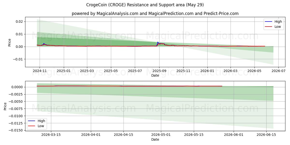  CrogeCoin (CROGE) Support and Resistance area (28 May) 