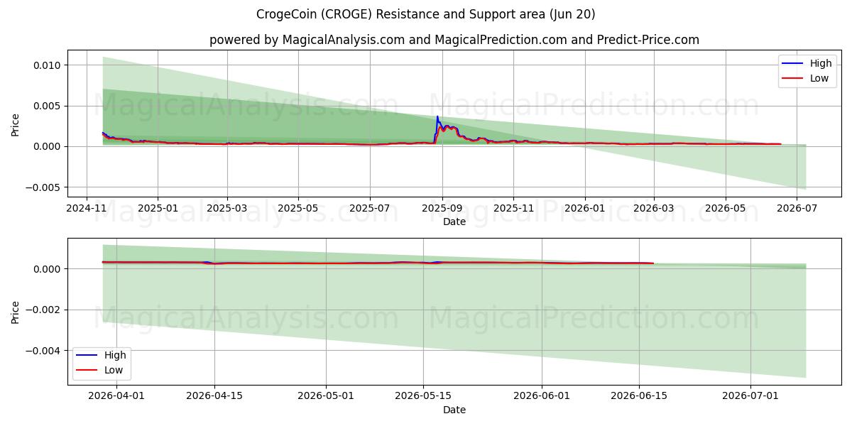  CrogeCoin (CROGE) Support and Resistance area (12 Jun) 