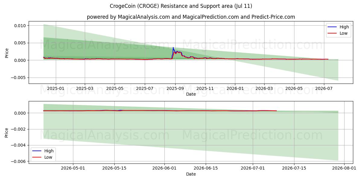  CrogeCoin (CROGE) Support and Resistance area (10 Jul) 