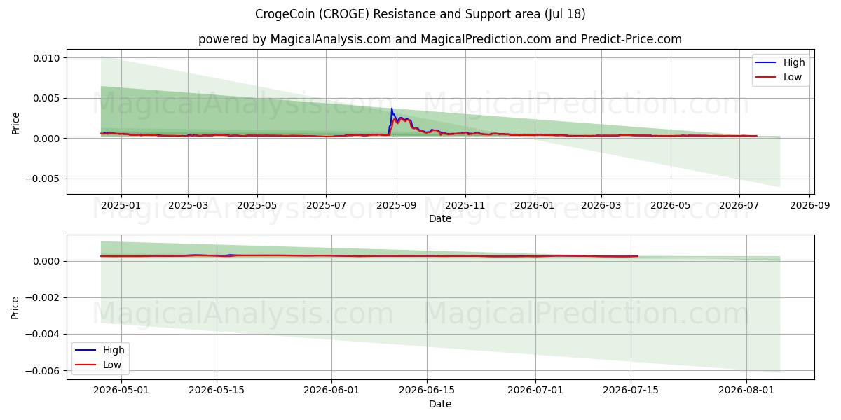  크로게코인 (CROGE) Support and Resistance area (17 Jul) 