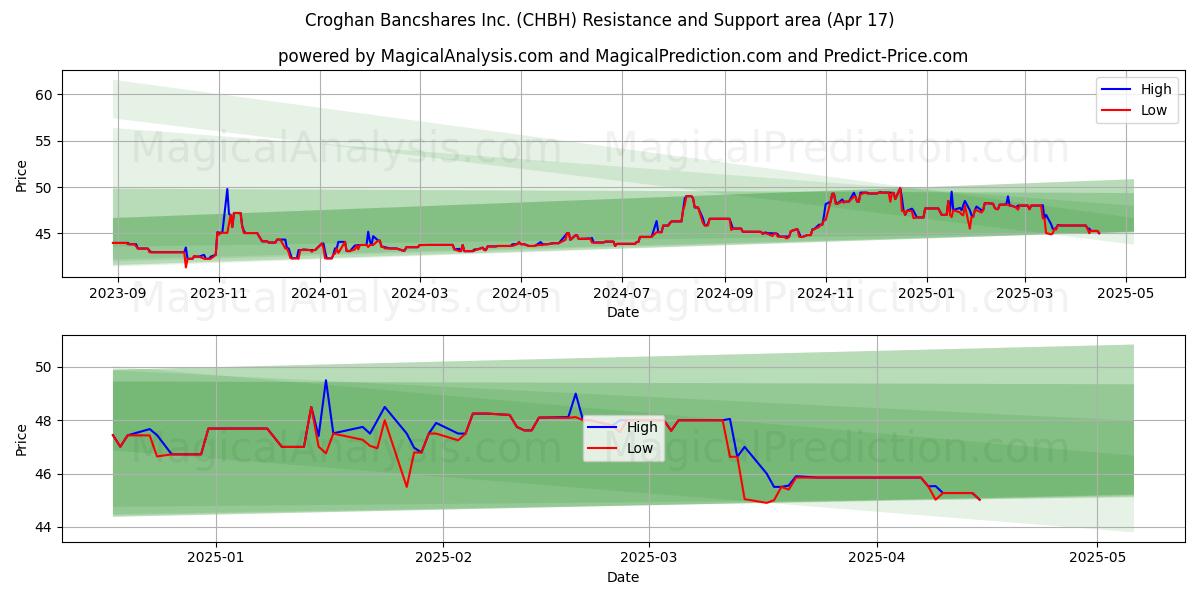  Croghan Bancshares Inc. (CHBH) Support and Resistance area (17 Apr) 