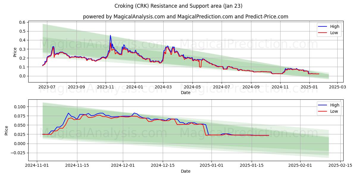  Croking (CRK) Support and Resistance area (23 Jan) 