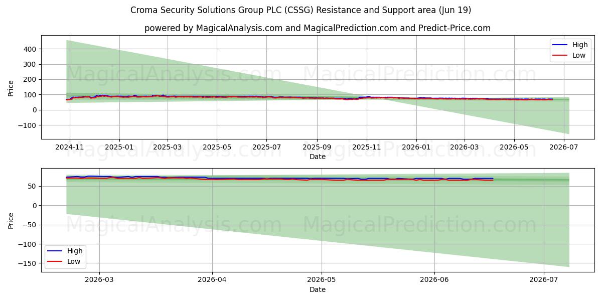  Croma Security Solutions Group PLC (CSSG) Support and Resistance area (18 Jun) 