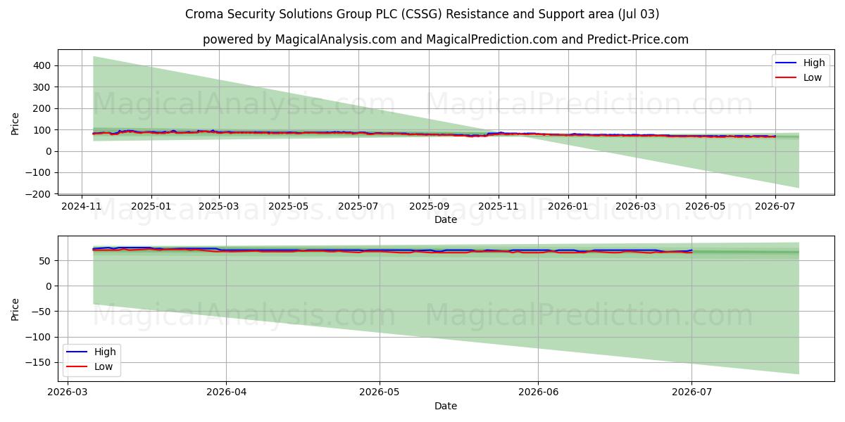  Croma Security Solutions Group PLC (CSSG) Support and Resistance area (02 Jul) 