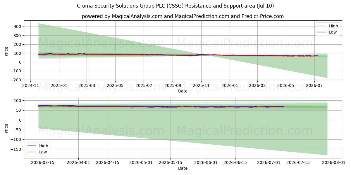 Croma Security Solutions Group PLC (CSSG) Support and Resistance area (09 Jul) 