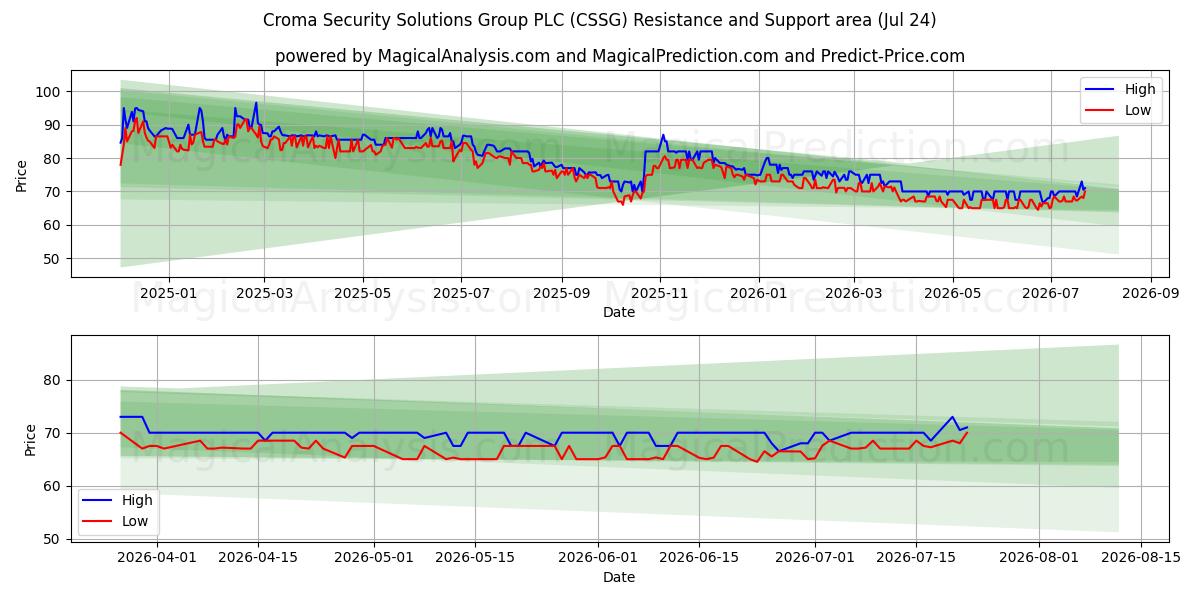  Croma Security Solutions Group PLC (CSSG) Support and Resistance area (23 Jul) 