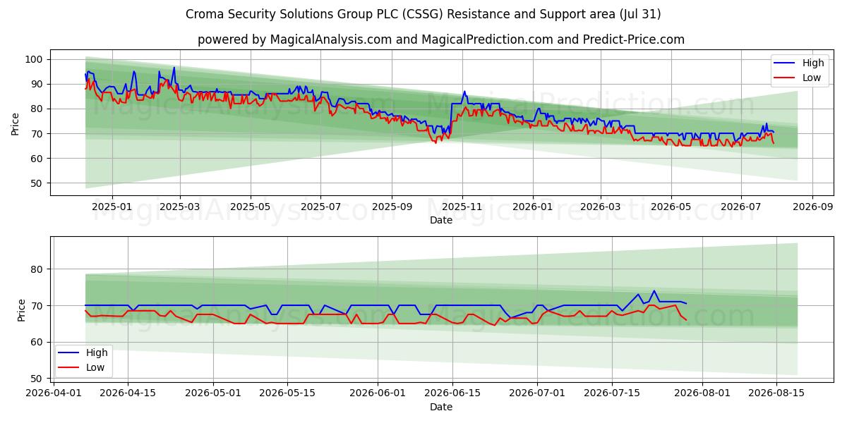  Croma Security Solutions Group PLC (CSSG) Support and Resistance area (30 Jul) 