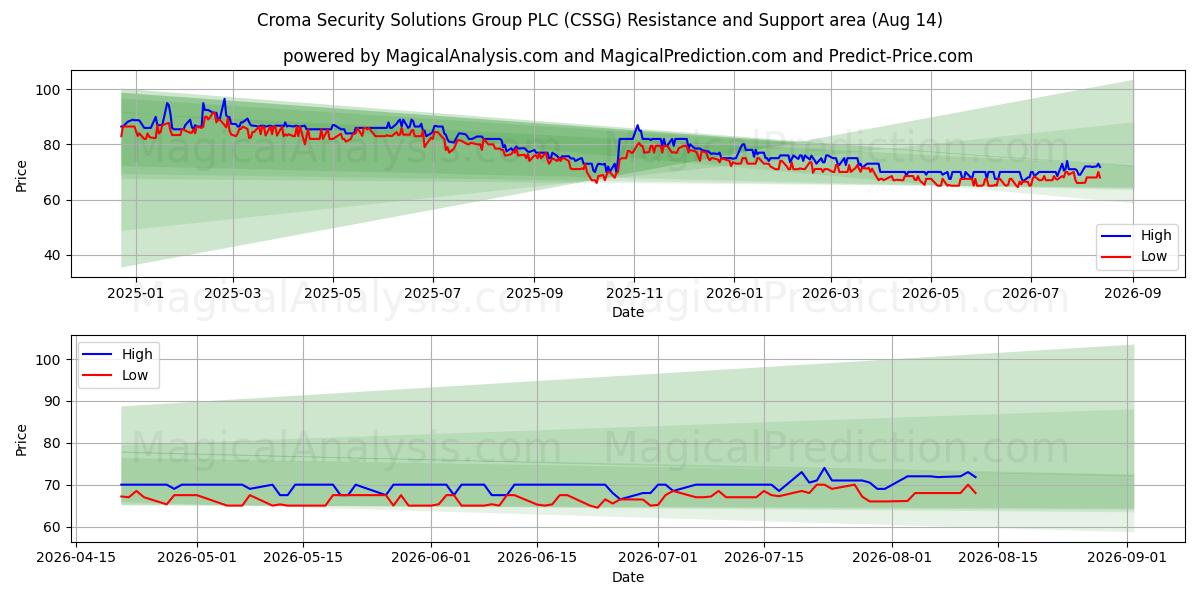  Croma Security Solutions Group PLC (CSSG) Support and Resistance area (13 Aug) 