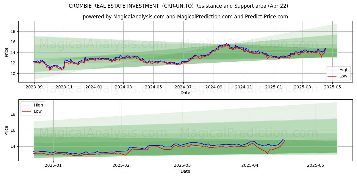  CROMBIE REAL ESTATE INVESTMENT  (CRR-UN.TO) Support and Resistance area (22 Apr) 
