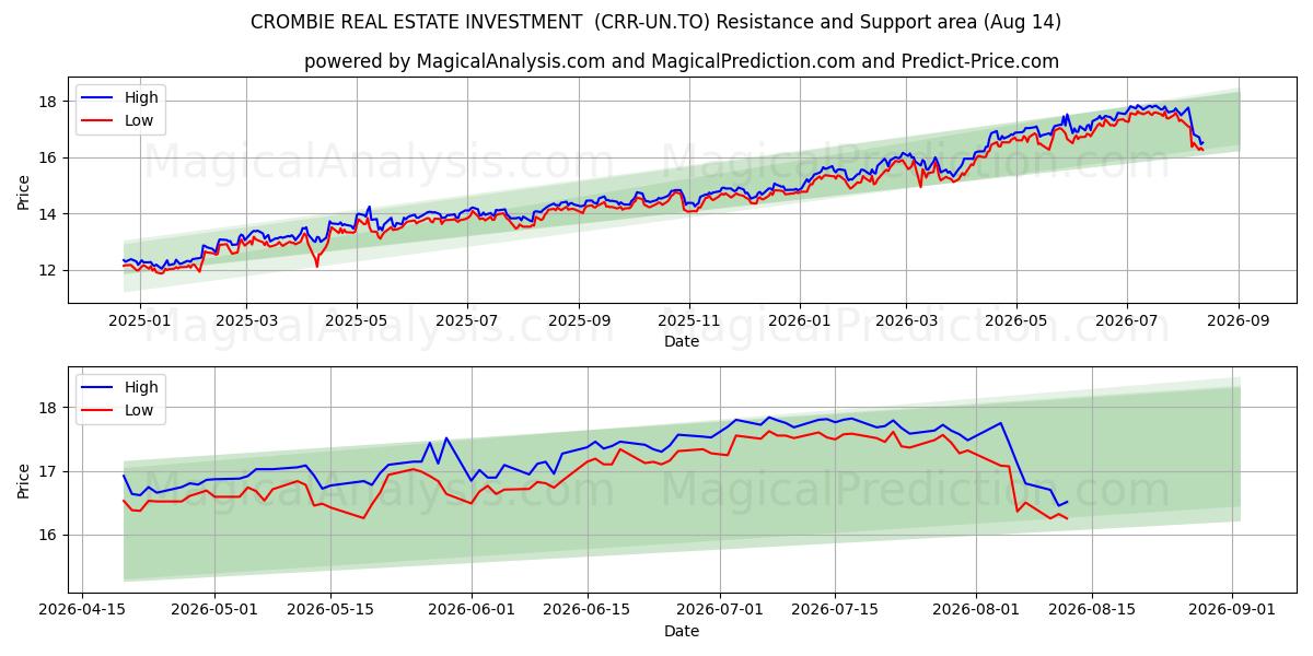  CROMBIE REAL ESTATE INVESTMENT  (CRR-UN.TO) Support and Resistance area (13 Aug) 