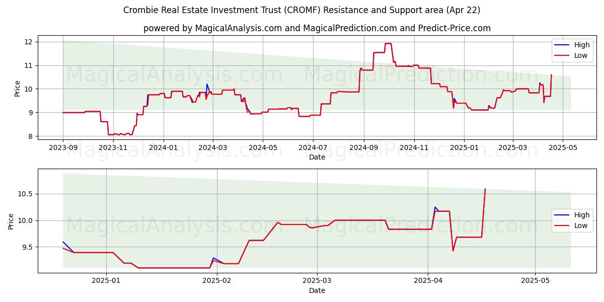  Crombie Real Estate Investment Trust (CROMF) Support and Resistance area (22 Apr) 