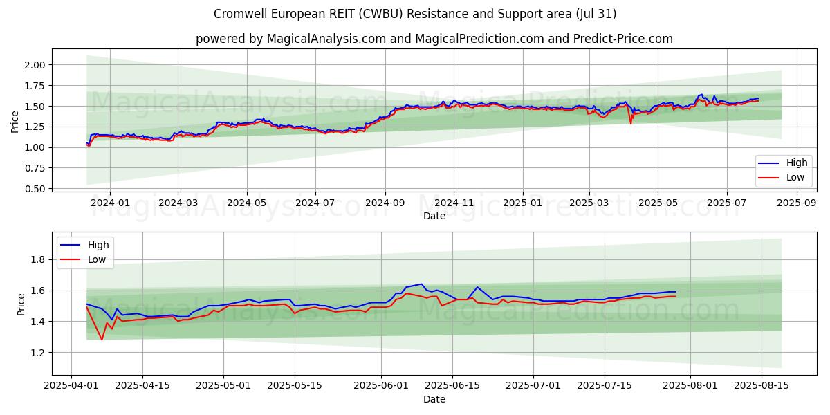  Cromwell European REIT (CWBU) Support and Resistance area (30 Jul) 