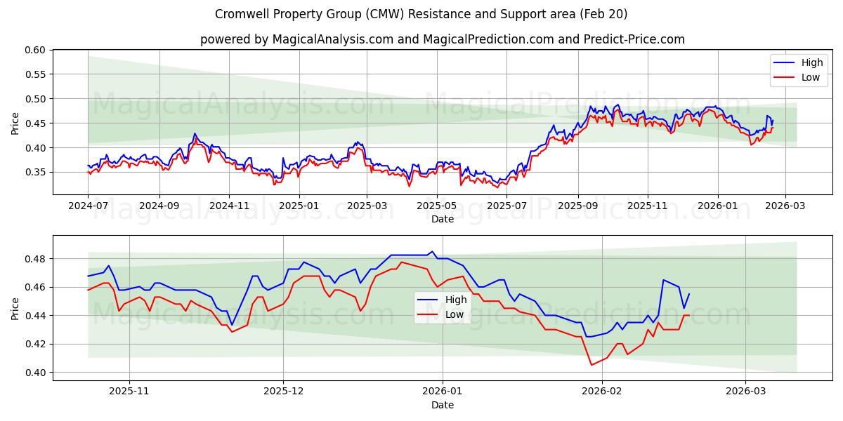  Cromwell Property Group (CMW) Support and Resistance area (19 Feb) 