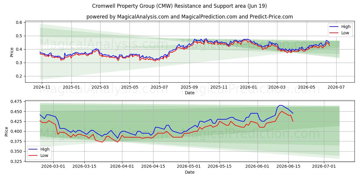  Cromwell Property Group (CMW) Support and Resistance area (18 Jun) 