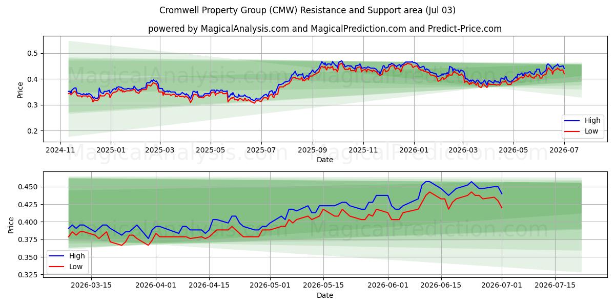  Cromwell Property Group (CMW) Support and Resistance area (02 Jul) 