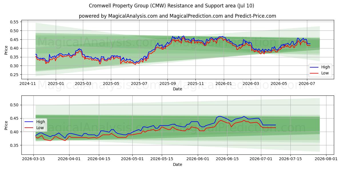  Cromwell Property Group (CMW) Support and Resistance area (09 Jul) 