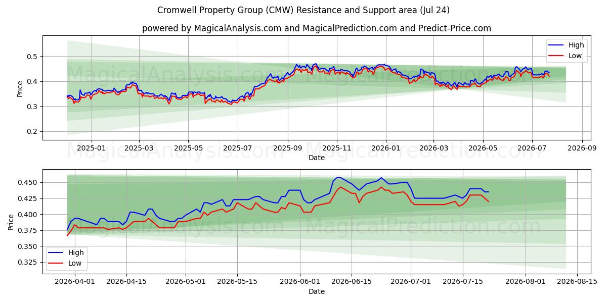  Cromwell Property Group (CMW) Support and Resistance area (23 Jul) 
