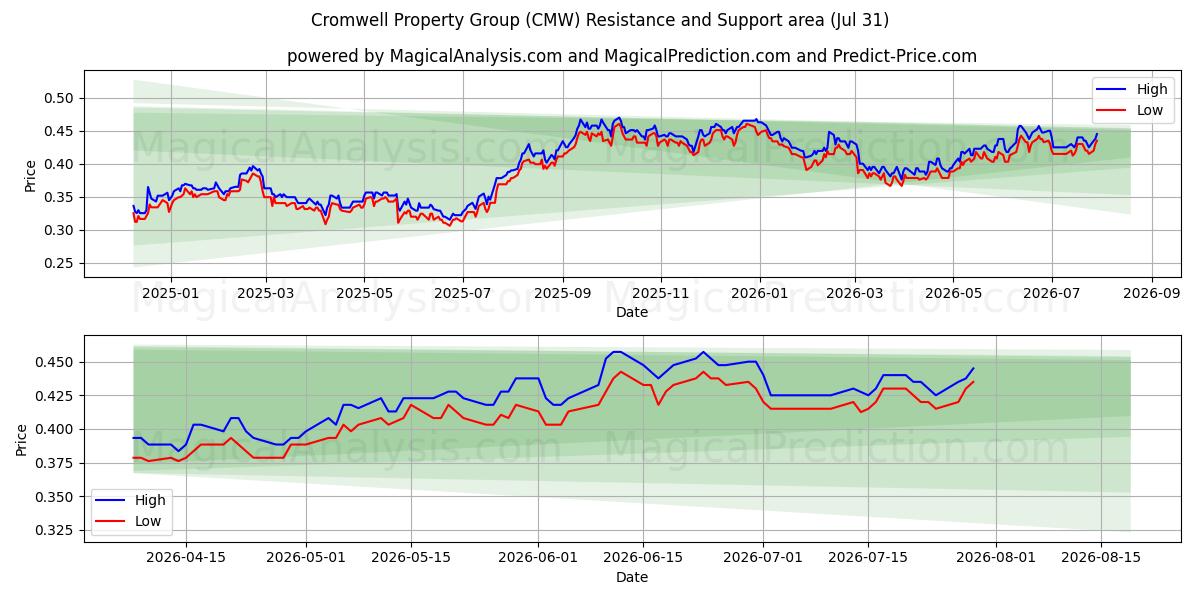  Cromwell Property Group (CMW) Support and Resistance area (30 Jul) 