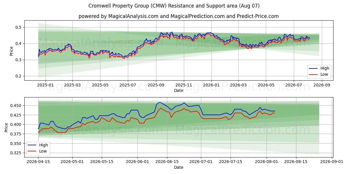  Cromwell Property Group (CMW) Support and Resistance area (06 Aug) 