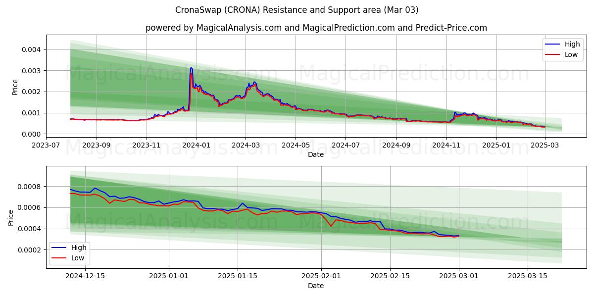  CronaSwap (CRONA) Support and Resistance area (03 Mar) 