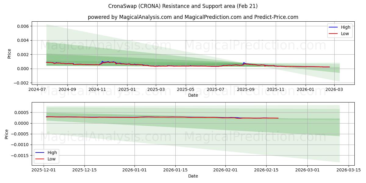 CronaSwap (CRONA) Support and Resistance area (20 Feb) 