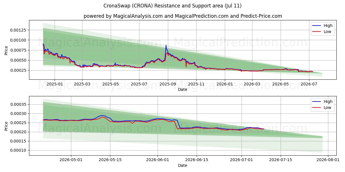  CronaSwap (CRONA) Support and Resistance area (10 Jul) 