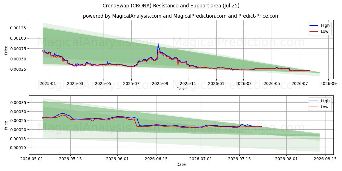  كرونا سواب (CRONA) Support and Resistance area (24 Jul) 